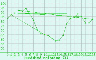 Courbe de l'humidit relative pour Murska Sobota