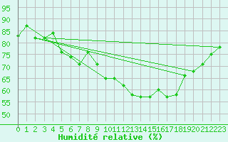 Courbe de l'humidit relative pour Wien-Donaufeld