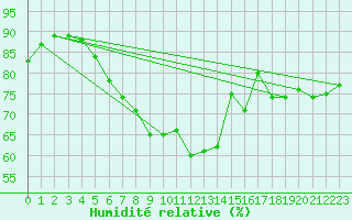 Courbe de l'humidit relative pour Neuhaus A. R.