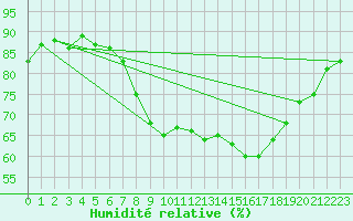 Courbe de l'humidit relative pour Dundrennan