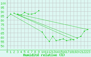Courbe de l'humidit relative pour Malbosc (07)