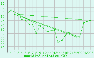 Courbe de l'humidit relative pour Calvi (2B)