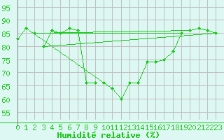Courbe de l'humidit relative pour Pasvik