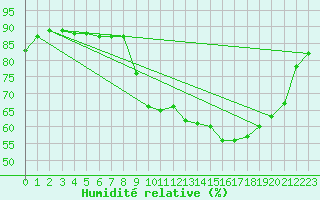 Courbe de l'humidit relative pour Hohrod (68)