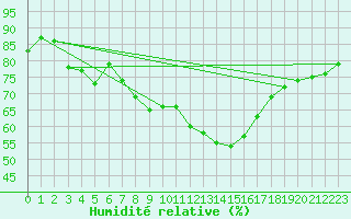 Courbe de l'humidit relative pour Alicante