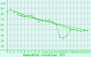 Courbe de l'humidit relative pour Piotta