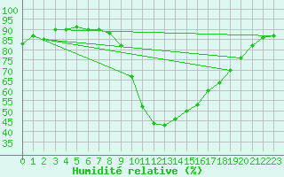 Courbe de l'humidit relative pour Andeer