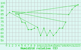 Courbe de l'humidit relative pour Hattula Lepaa