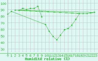 Courbe de l'humidit relative pour Bras (83)