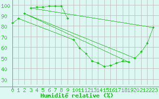 Courbe de l'humidit relative pour Rennes (35)