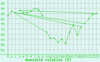 Courbe de l'humidit relative pour Figari (2A)