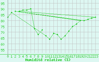 Courbe de l'humidit relative pour Lorient (56)
