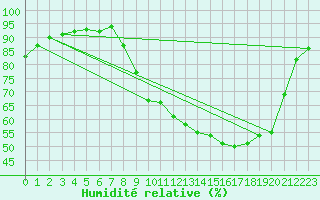 Courbe de l'humidit relative pour Caix (80)