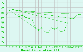 Courbe de l'humidit relative pour Alistro (2B)