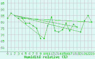 Courbe de l'humidit relative pour Lanvoc (29)