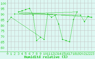 Courbe de l'humidit relative pour Valladolid