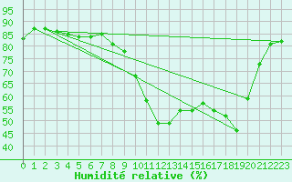 Courbe de l'humidit relative pour Boulogne (62)