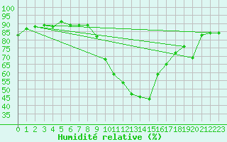 Courbe de l'humidit relative pour Slovenj Gradec