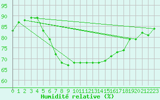 Courbe de l'humidit relative pour Punkaharju Airport