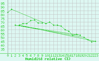 Courbe de l'humidit relative pour Montreal/Pierre Elliott Trudeau Intl