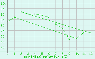 Courbe de l'humidit relative pour Pershore