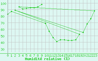 Courbe de l'humidit relative pour Lamballe (22)
