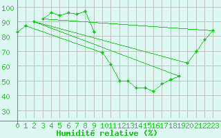 Courbe de l'humidit relative pour Lamballe (22)