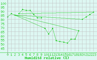 Courbe de l'humidit relative pour Benson