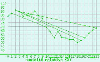 Courbe de l'humidit relative pour Nevers (58)