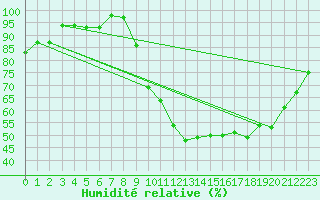 Courbe de l'humidit relative pour Bagnres-de-Luchon (31)