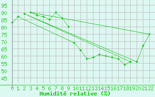 Courbe de l'humidit relative pour Saint Gervais (33)