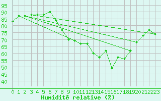 Courbe de l'humidit relative pour Bastia (2B)