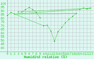 Courbe de l'humidit relative pour Giessen