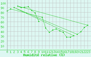 Courbe de l'humidit relative pour Cabrires-d'Avignon (84)