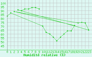 Courbe de l'humidit relative pour Evionnaz