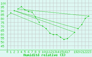 Courbe de l'humidit relative pour Dunkeswell Aerodrome