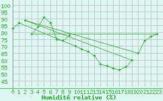 Courbe de l'humidit relative pour Orly (91)