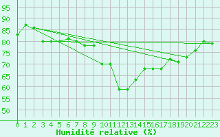 Courbe de l'humidit relative pour Cap Pertusato (2A)