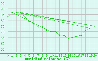 Courbe de l'humidit relative pour Essen