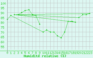 Courbe de l'humidit relative pour Soria (Esp)