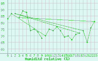 Courbe de l'humidit relative pour Cap Gris-Nez (62)