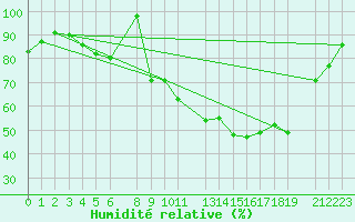Courbe de l'humidit relative pour Mont-Rigi (Be)