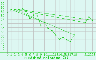 Courbe de l'humidit relative pour De Bilt (PB)