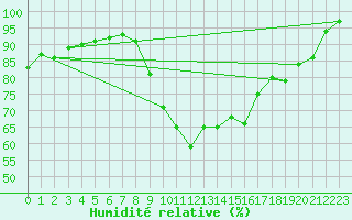 Courbe de l'humidit relative pour Lige Bierset (Be)