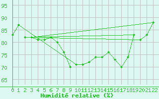 Courbe de l'humidit relative pour Luedge-Paenbruch