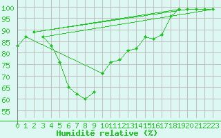 Courbe de l'humidit relative pour Haparanda A