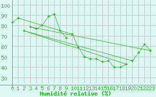 Courbe de l'humidit relative pour Cessy (01)