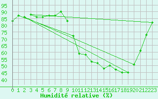 Courbe de l'humidit relative pour Saclas (91)