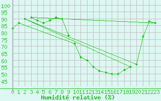 Courbe de l'humidit relative pour Aizenay (85)