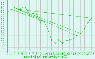 Courbe de l'humidit relative pour Laqueuille (63)